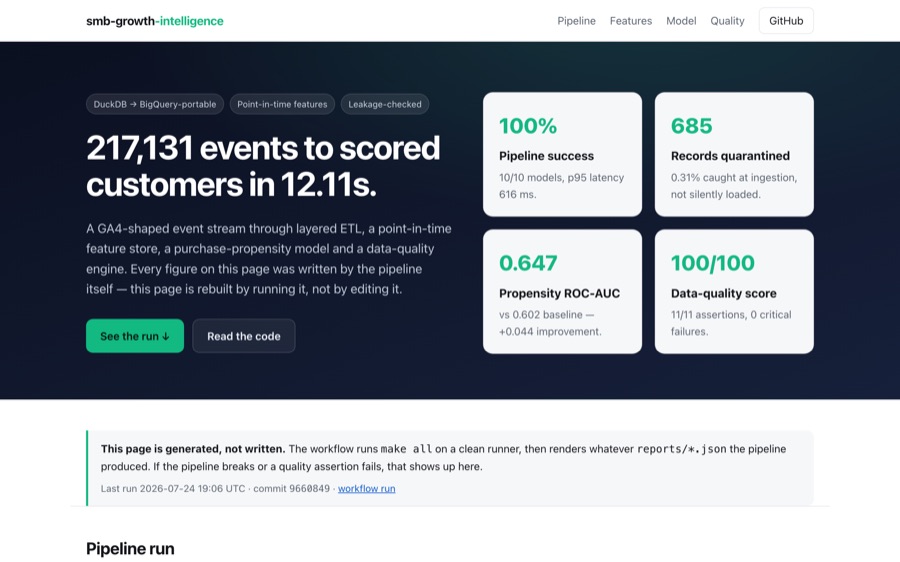 Dashboard showing 217,131 events processed through ten pipeline models in about twelve seconds